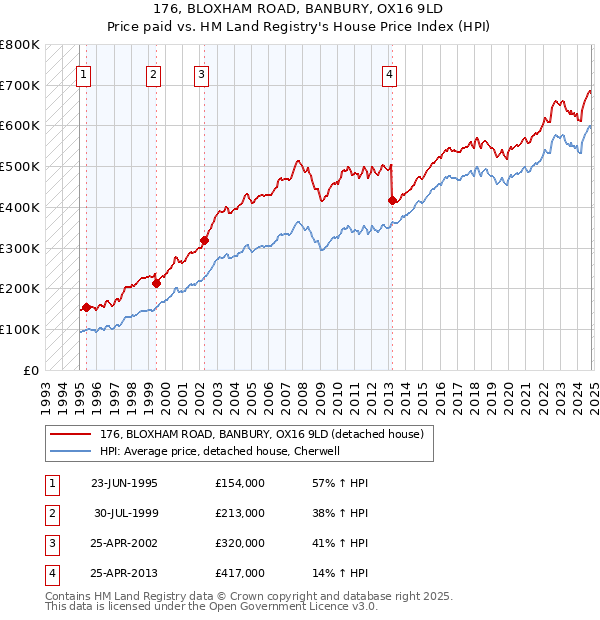 176, BLOXHAM ROAD, BANBURY, OX16 9LD: Price paid vs HM Land Registry's House Price Index