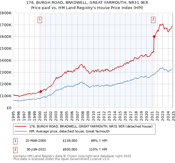 176, BURGH ROAD, BRADWELL, GREAT YARMOUTH, NR31 9ER: Price paid vs HM Land Registry's House Price Index