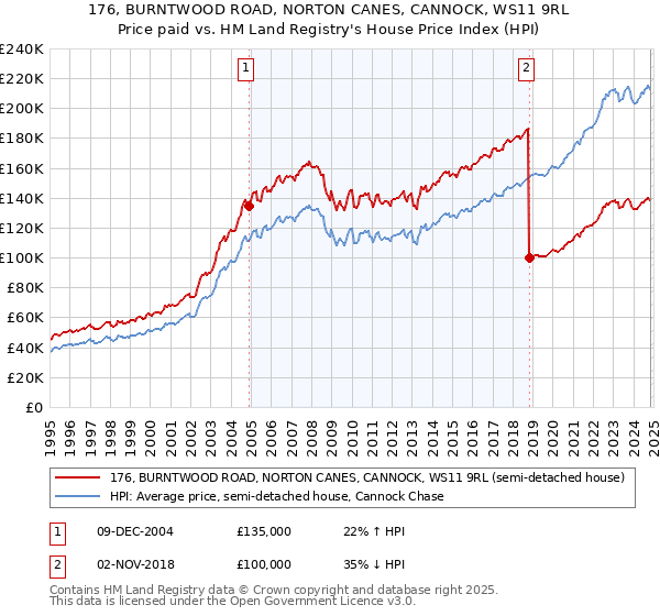 176, BURNTWOOD ROAD, NORTON CANES, CANNOCK, WS11 9RL: Price paid vs HM Land Registry's House Price Index