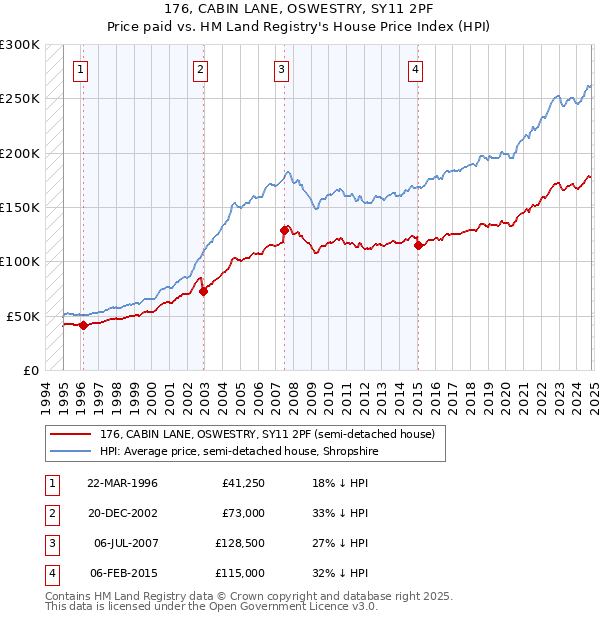 176, CABIN LANE, OSWESTRY, SY11 2PF: Price paid vs HM Land Registry's House Price Index