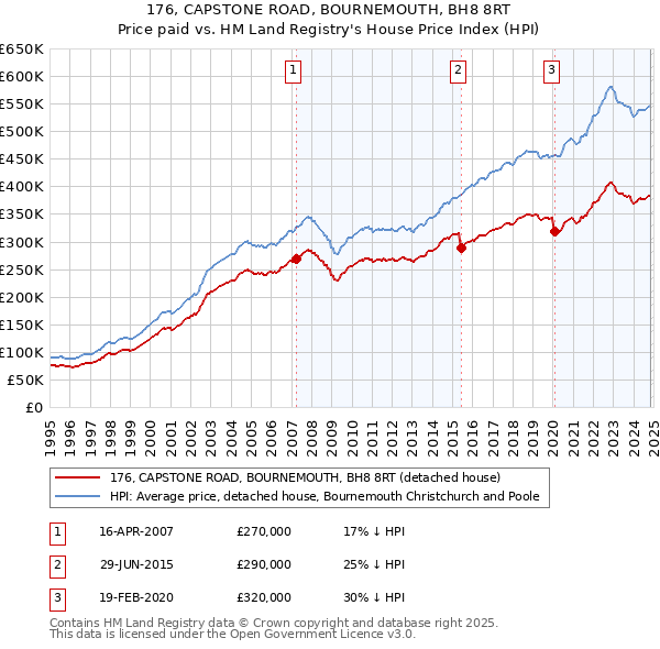 176, CAPSTONE ROAD, BOURNEMOUTH, BH8 8RT: Price paid vs HM Land Registry's House Price Index