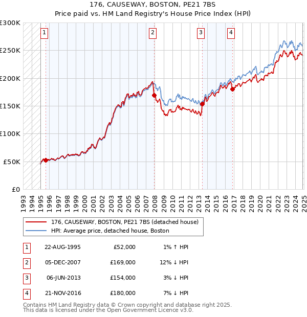 176, CAUSEWAY, BOSTON, PE21 7BS: Price paid vs HM Land Registry's House Price Index