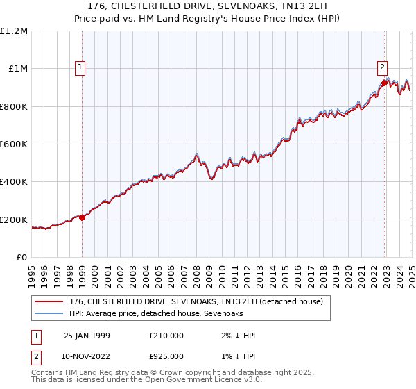 176, CHESTERFIELD DRIVE, SEVENOAKS, TN13 2EH: Price paid vs HM Land Registry's House Price Index