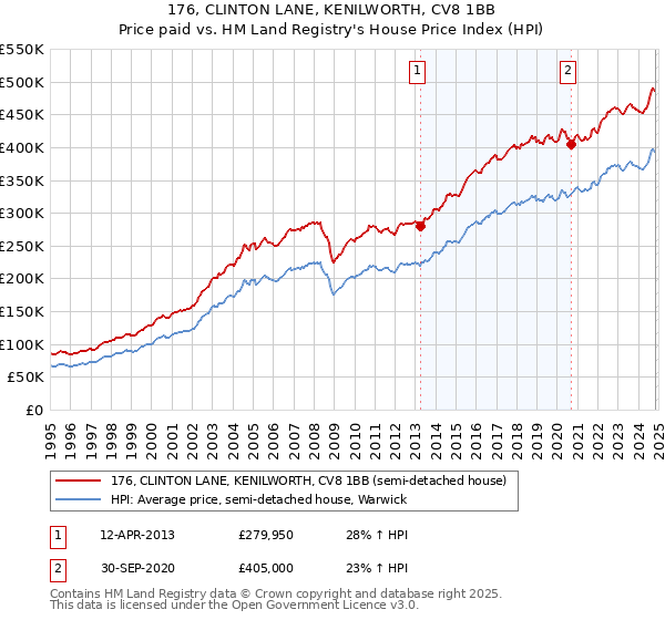 176, CLINTON LANE, KENILWORTH, CV8 1BB: Price paid vs HM Land Registry's House Price Index