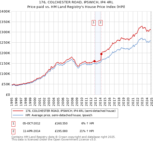 176, COLCHESTER ROAD, IPSWICH, IP4 4RL: Price paid vs HM Land Registry's House Price Index