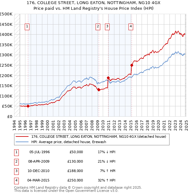 176, COLLEGE STREET, LONG EATON, NOTTINGHAM, NG10 4GX: Price paid vs HM Land Registry's House Price Index