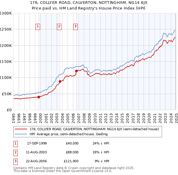 176, COLLYER ROAD, CALVERTON, NOTTINGHAM, NG14 6JX: Price paid vs HM Land Registry's House Price Index