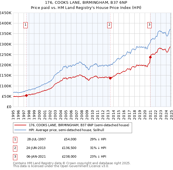 176, COOKS LANE, BIRMINGHAM, B37 6NP: Price paid vs HM Land Registry's House Price Index