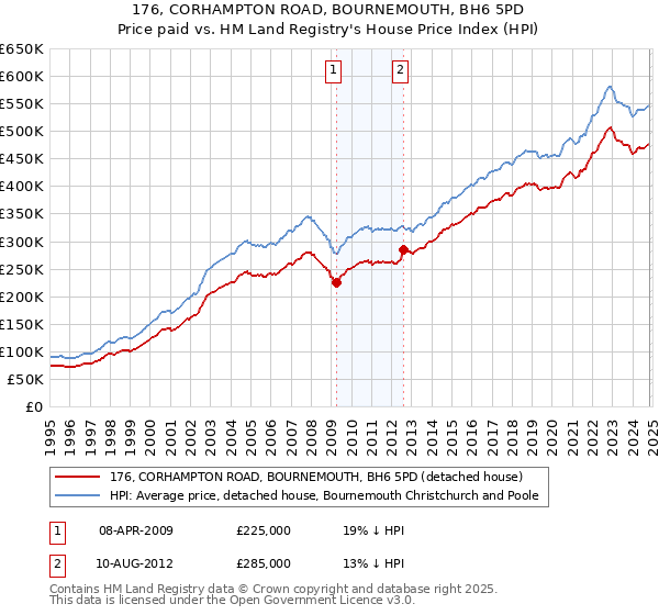 176, CORHAMPTON ROAD, BOURNEMOUTH, BH6 5PD: Price paid vs HM Land Registry's House Price Index