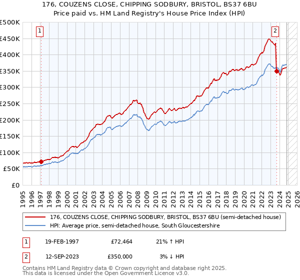 176, COUZENS CLOSE, CHIPPING SODBURY, BRISTOL, BS37 6BU: Price paid vs HM Land Registry's House Price Index