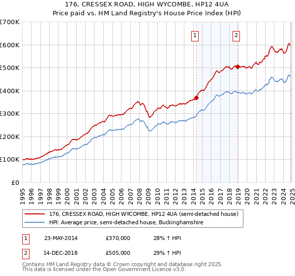 176, CRESSEX ROAD, HIGH WYCOMBE, HP12 4UA: Price paid vs HM Land Registry's House Price Index