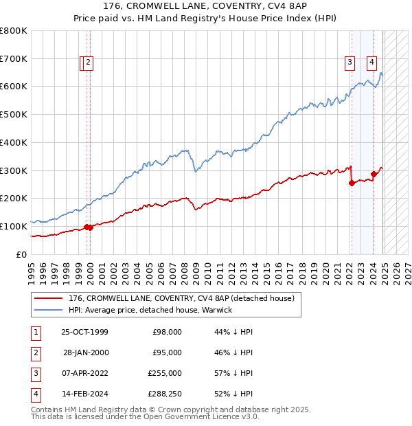 176, CROMWELL LANE, COVENTRY, CV4 8AP: Price paid vs HM Land Registry's House Price Index