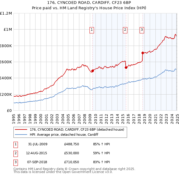 176, CYNCOED ROAD, CARDIFF, CF23 6BP: Price paid vs HM Land Registry's House Price Index