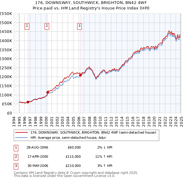 176, DOWNSWAY, SOUTHWICK, BRIGHTON, BN42 4WF: Price paid vs HM Land Registry's House Price Index