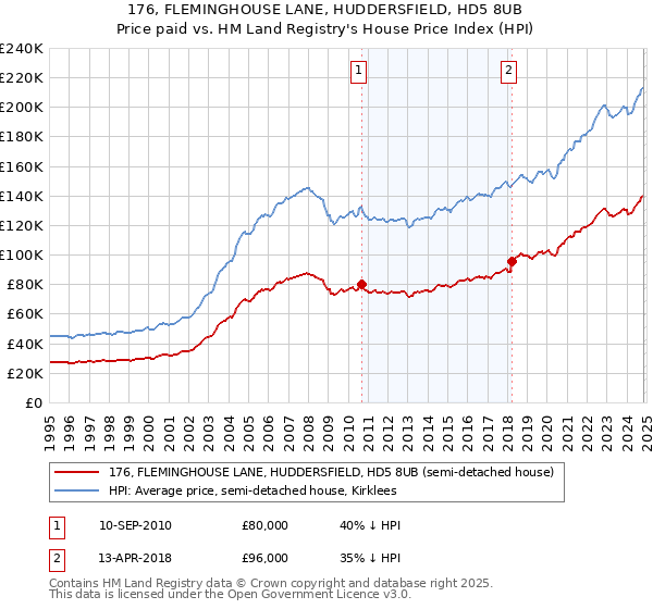 176, FLEMINGHOUSE LANE, HUDDERSFIELD, HD5 8UB: Price paid vs HM Land Registry's House Price Index