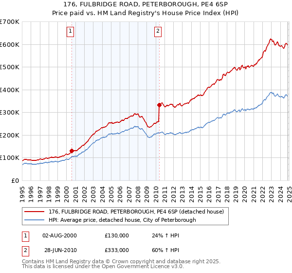 176, FULBRIDGE ROAD, PETERBOROUGH, PE4 6SP: Price paid vs HM Land Registry's House Price Index