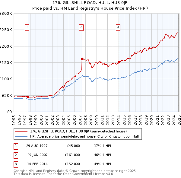 176, GILLSHILL ROAD, HULL, HU8 0JR: Price paid vs HM Land Registry's House Price Index