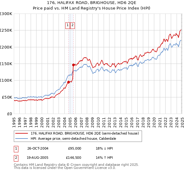 176, HALIFAX ROAD, BRIGHOUSE, HD6 2QE: Price paid vs HM Land Registry's House Price Index