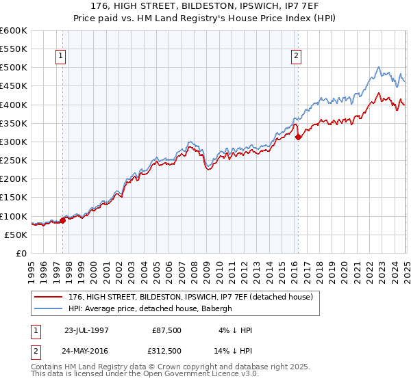 176, HIGH STREET, BILDESTON, IPSWICH, IP7 7EF: Price paid vs HM Land Registry's House Price Index