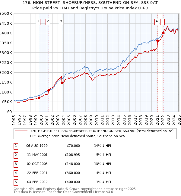 176, HIGH STREET, SHOEBURYNESS, SOUTHEND-ON-SEA, SS3 9AT: Price paid vs HM Land Registry's House Price Index