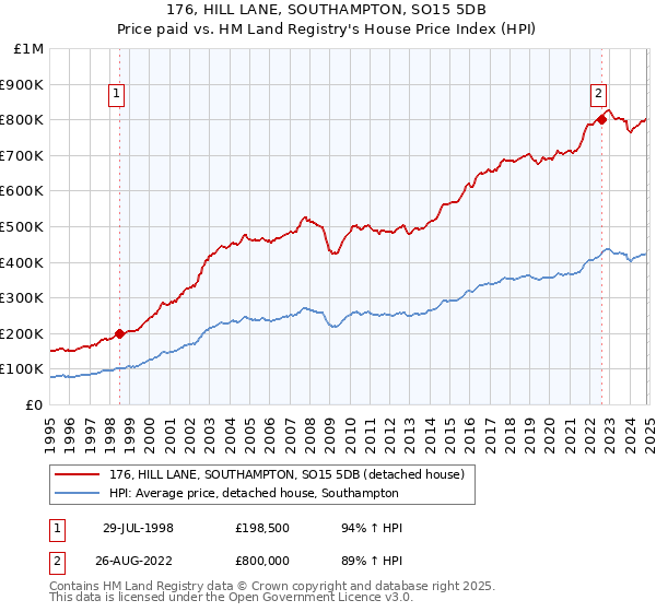 176, HILL LANE, SOUTHAMPTON, SO15 5DB: Price paid vs HM Land Registry's House Price Index