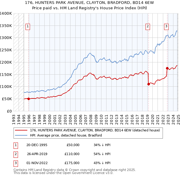 176, HUNTERS PARK AVENUE, CLAYTON, BRADFORD, BD14 6EW: Price paid vs HM Land Registry's House Price Index