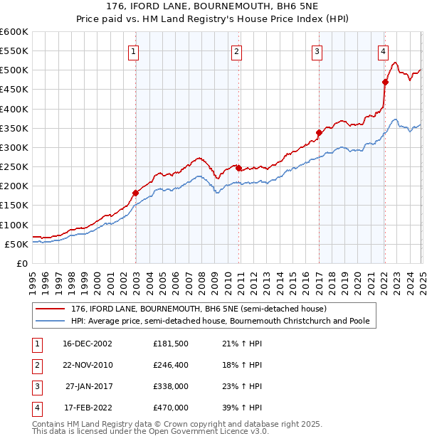 176, IFORD LANE, BOURNEMOUTH, BH6 5NE: Price paid vs HM Land Registry's House Price Index