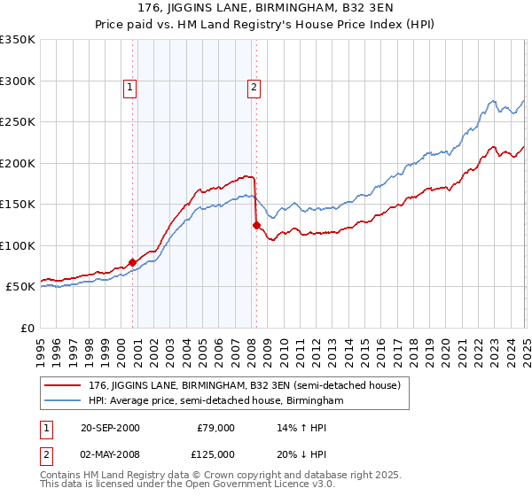 176, JIGGINS LANE, BIRMINGHAM, B32 3EN: Price paid vs HM Land Registry's House Price Index