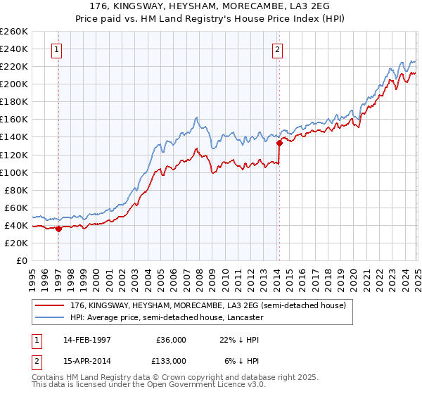 176, KINGSWAY, HEYSHAM, MORECAMBE, LA3 2EG: Price paid vs HM Land Registry's House Price Index