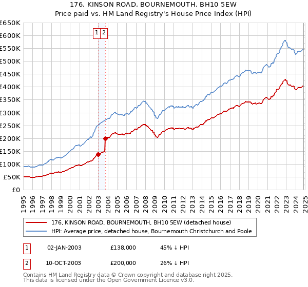 176, KINSON ROAD, BOURNEMOUTH, BH10 5EW: Price paid vs HM Land Registry's House Price Index