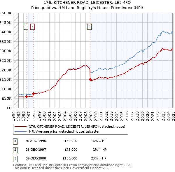 176, KITCHENER ROAD, LEICESTER, LE5 4FQ: Price paid vs HM Land Registry's House Price Index