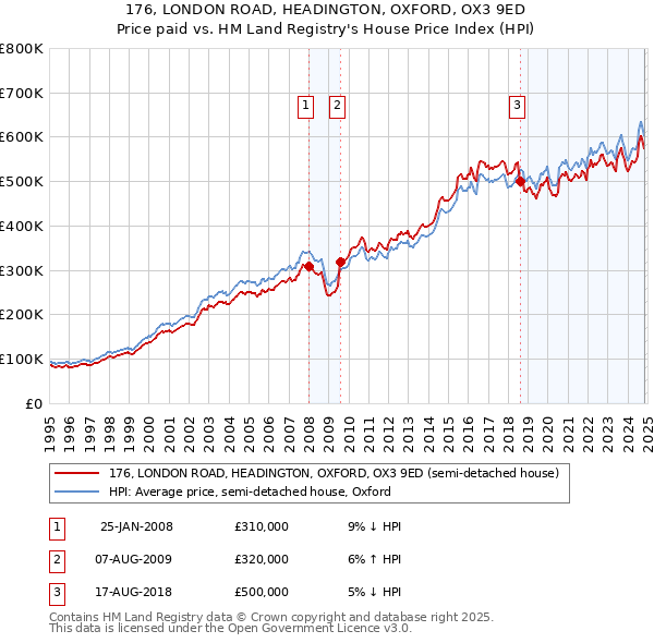 176, LONDON ROAD, HEADINGTON, OXFORD, OX3 9ED: Price paid vs HM Land Registry's House Price Index