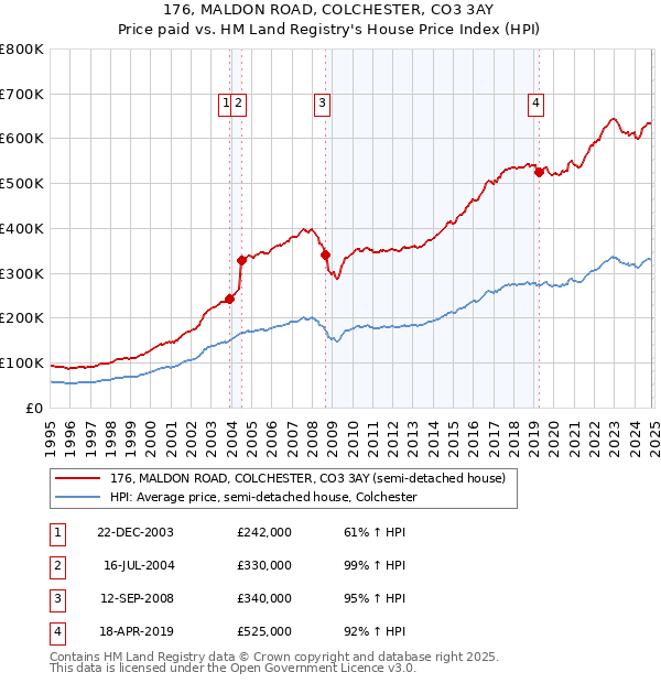 176, MALDON ROAD, COLCHESTER, CO3 3AY: Price paid vs HM Land Registry's House Price Index