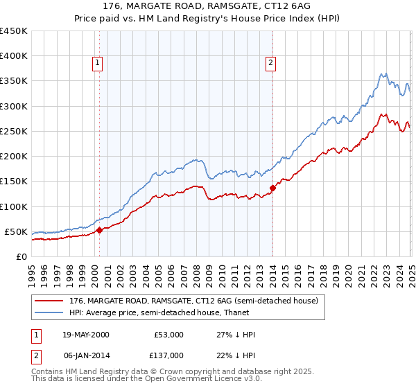 176, MARGATE ROAD, RAMSGATE, CT12 6AG: Price paid vs HM Land Registry's House Price Index