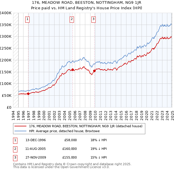 176, MEADOW ROAD, BEESTON, NOTTINGHAM, NG9 1JR: Price paid vs HM Land Registry's House Price Index