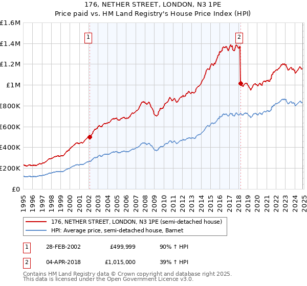 176, NETHER STREET, LONDON, N3 1PE: Price paid vs HM Land Registry's House Price Index