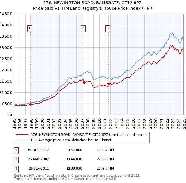 176, NEWINGTON ROAD, RAMSGATE, CT12 6PZ: Price paid vs HM Land Registry's House Price Index