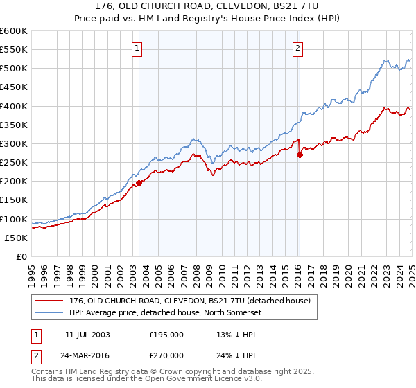 176, OLD CHURCH ROAD, CLEVEDON, BS21 7TU: Price paid vs HM Land Registry's House Price Index