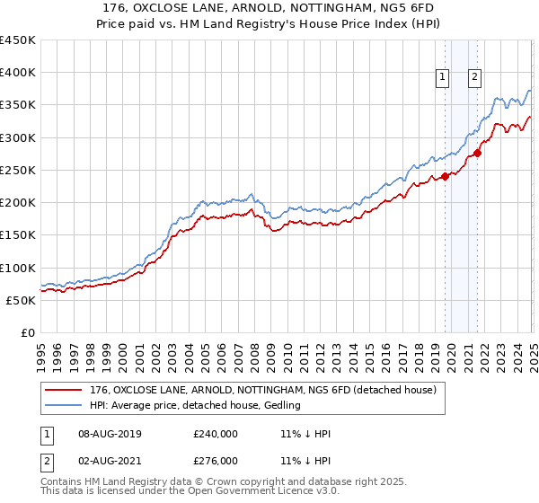 176, OXCLOSE LANE, ARNOLD, NOTTINGHAM, NG5 6FD: Price paid vs HM Land Registry's House Price Index