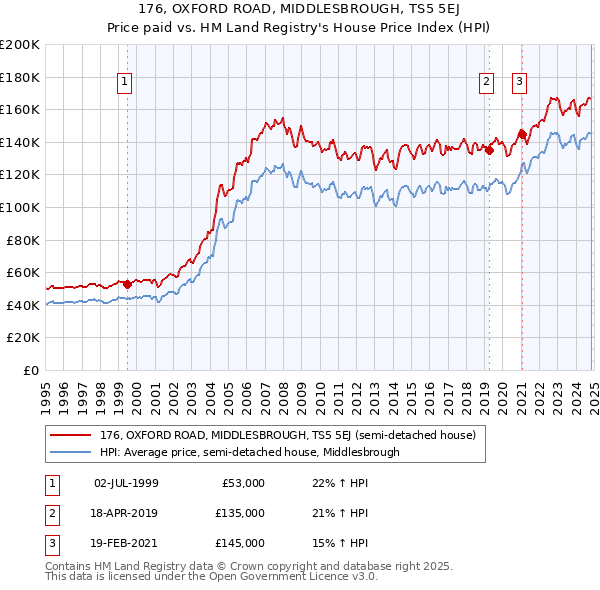 176, OXFORD ROAD, MIDDLESBROUGH, TS5 5EJ: Price paid vs HM Land Registry's House Price Index