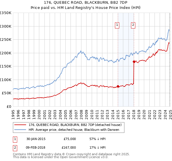 176, QUEBEC ROAD, BLACKBURN, BB2 7DP: Price paid vs HM Land Registry's House Price Index