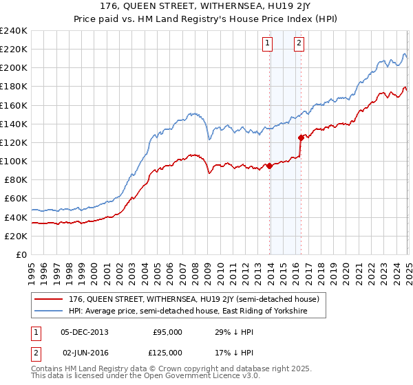 176, QUEEN STREET, WITHERNSEA, HU19 2JY: Price paid vs HM Land Registry's House Price Index