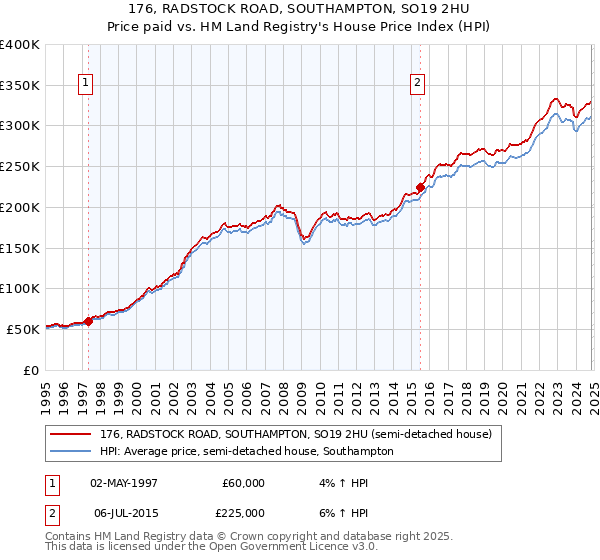 176, RADSTOCK ROAD, SOUTHAMPTON, SO19 2HU: Price paid vs HM Land Registry's House Price Index