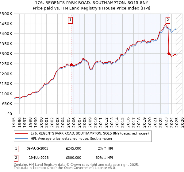 176, REGENTS PARK ROAD, SOUTHAMPTON, SO15 8NY: Price paid vs HM Land Registry's House Price Index