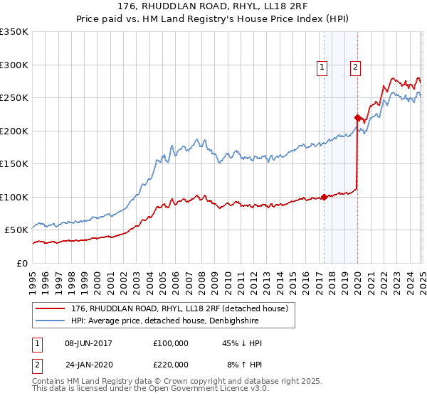 176, RHUDDLAN ROAD, RHYL, LL18 2RF: Price paid vs HM Land Registry's House Price Index