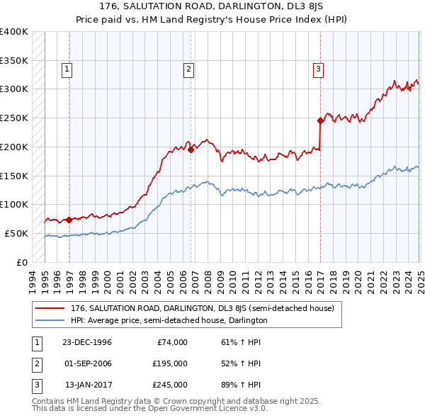 176, SALUTATION ROAD, DARLINGTON, DL3 8JS: Price paid vs HM Land Registry's House Price Index