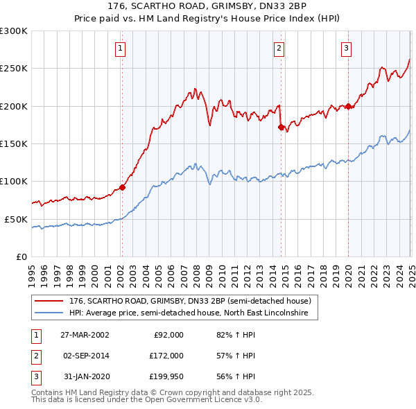 176, SCARTHO ROAD, GRIMSBY, DN33 2BP: Price paid vs HM Land Registry's House Price Index