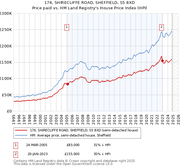 176, SHIRECLIFFE ROAD, SHEFFIELD, S5 8XD: Price paid vs HM Land Registry's House Price Index