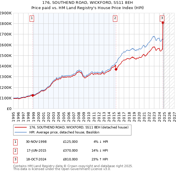 176, SOUTHEND ROAD, WICKFORD, SS11 8EH: Price paid vs HM Land Registry's House Price Index