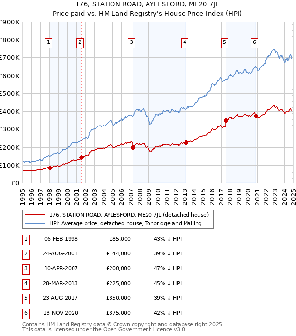 176, STATION ROAD, AYLESFORD, ME20 7JL: Price paid vs HM Land Registry's House Price Index